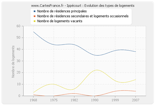 Ippécourt : Evolution des types de logements