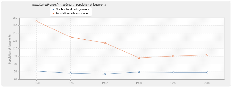 Ippécourt : population et logements