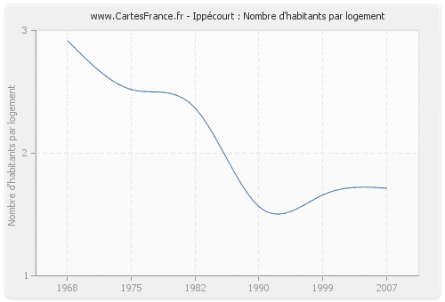 Ippécourt : Nombre d'habitants par logement