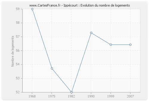 Ippécourt : Evolution du nombre de logements