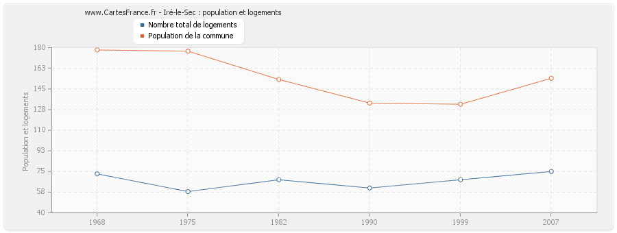 Iré-le-Sec : population et logements