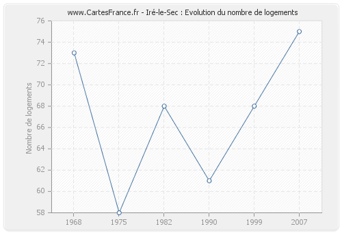 Iré-le-Sec : Evolution du nombre de logements