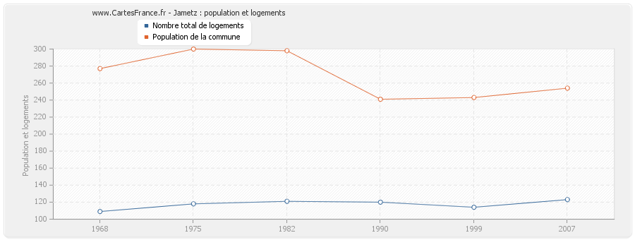 Jametz : population et logements