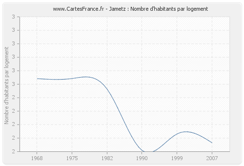 Jametz : Nombre d'habitants par logement