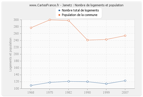 Jametz : Nombre de logements et population