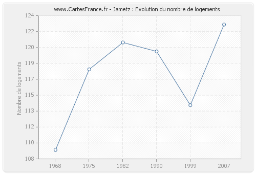 Jametz : Evolution du nombre de logements