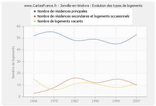 Jonville-en-Woëvre : Evolution des types de logements