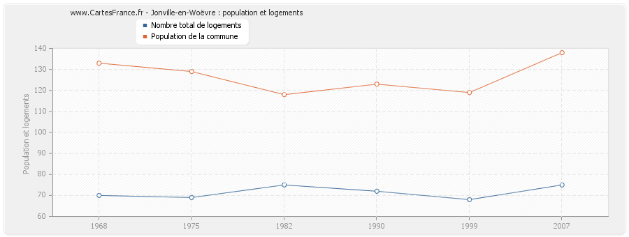 Jonville-en-Woëvre : population et logements