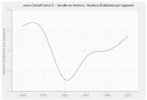 Jonville-en-Woëvre : Nombre d'habitants par logement