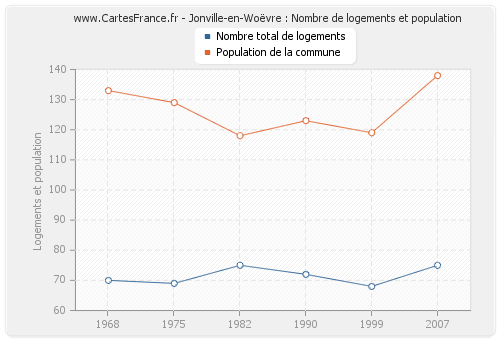 Jonville-en-Woëvre : Nombre de logements et population
