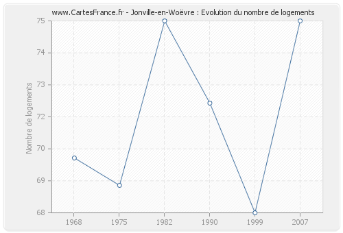 Jonville-en-Woëvre : Evolution du nombre de logements