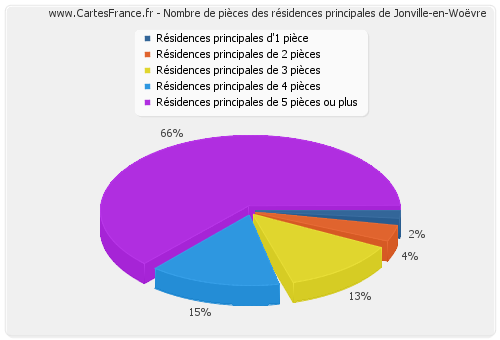 Nombre de pièces des résidences principales de Jonville-en-Woëvre