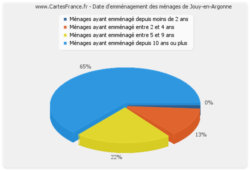 Date d'emménagement des ménages de Jouy-en-Argonne