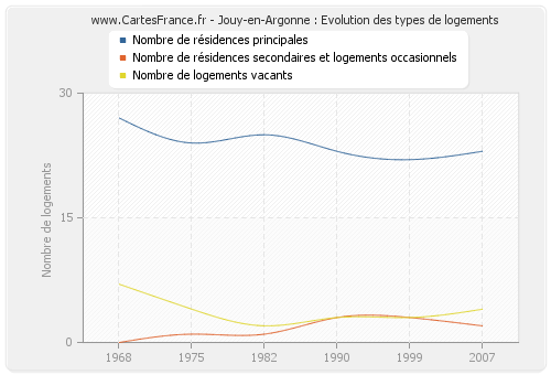 Jouy-en-Argonne : Evolution des types de logements