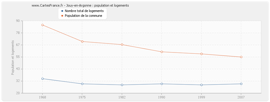 Jouy-en-Argonne : population et logements