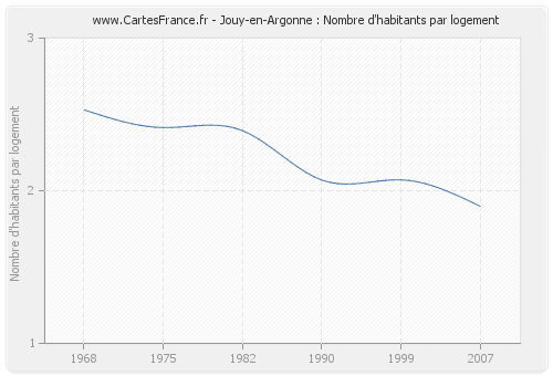 Jouy-en-Argonne : Nombre d'habitants par logement