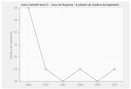 Jouy-en-Argonne : Evolution du nombre de logements