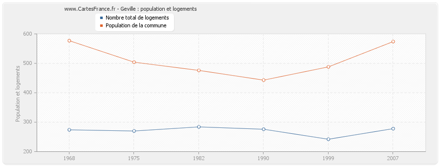 Geville : population et logements