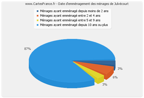 Date d'emménagement des ménages de Julvécourt