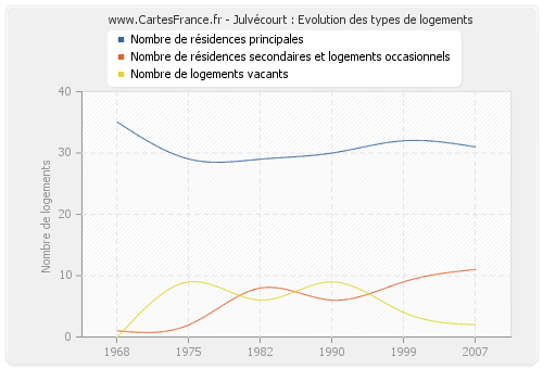 Julvécourt : Evolution des types de logements