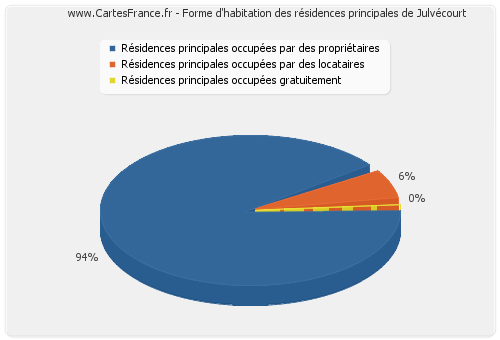 Forme d'habitation des résidences principales de Julvécourt