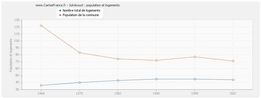 Julvécourt : population et logements