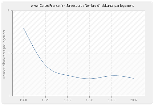 Julvécourt : Nombre d'habitants par logement