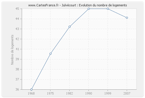 Julvécourt : Evolution du nombre de logements