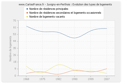 Juvigny-en-Perthois : Evolution des types de logements