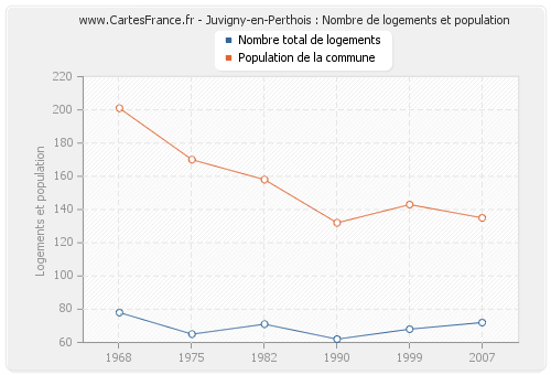 Juvigny-en-Perthois : Nombre de logements et population