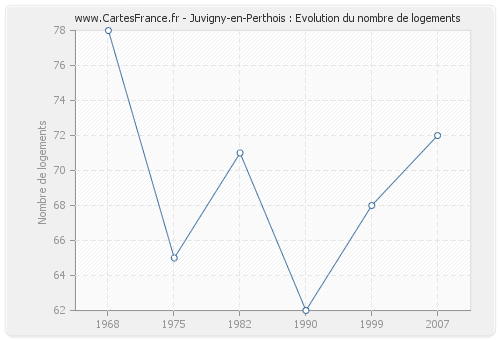Juvigny-en-Perthois : Evolution du nombre de logements