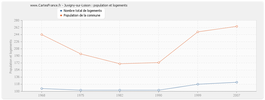 Juvigny-sur-Loison : population et logements