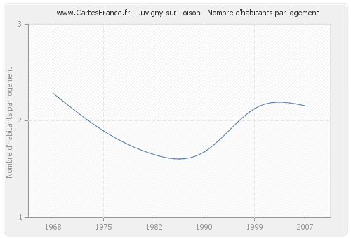Juvigny-sur-Loison : Nombre d'habitants par logement