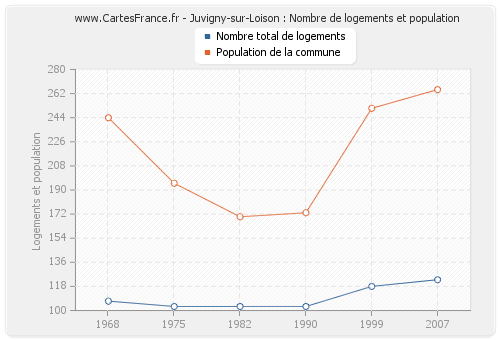 Juvigny-sur-Loison : Nombre de logements et population
