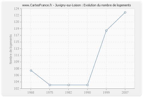 Juvigny-sur-Loison : Evolution du nombre de logements