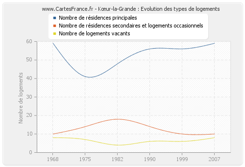 Kœur-la-Grande : Evolution des types de logements