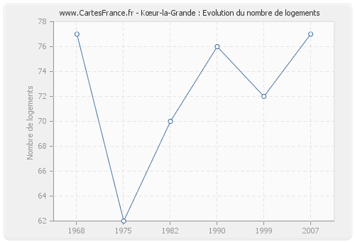 Kœur-la-Grande : Evolution du nombre de logements