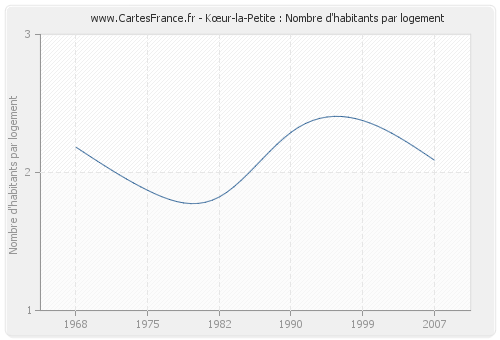 Kœur-la-Petite : Nombre d'habitants par logement