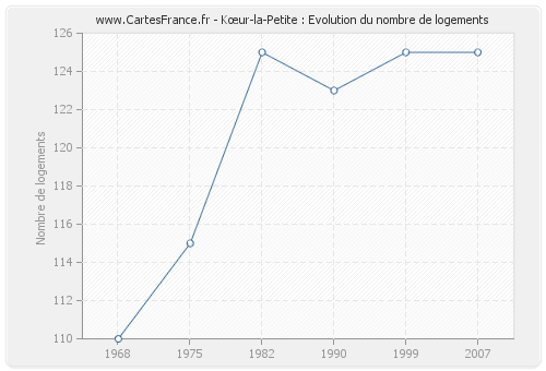 Kœur-la-Petite : Evolution du nombre de logements