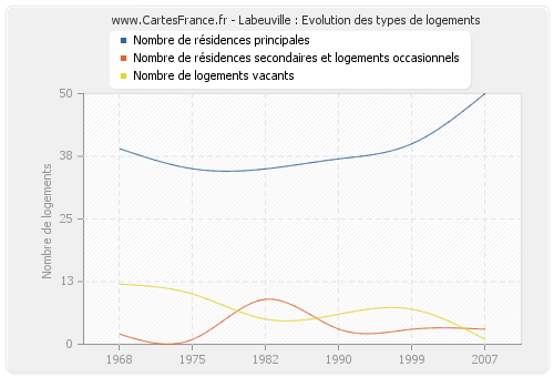 Labeuville : Evolution des types de logements