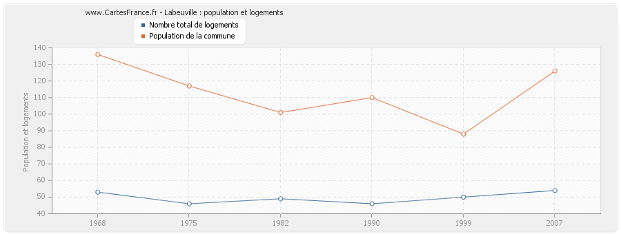 Labeuville : population et logements