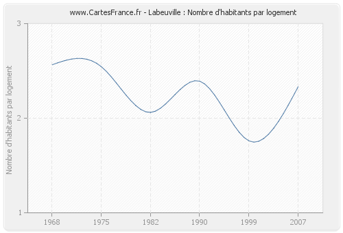 Labeuville : Nombre d'habitants par logement