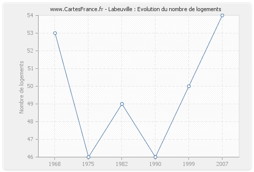 Labeuville : Evolution du nombre de logements