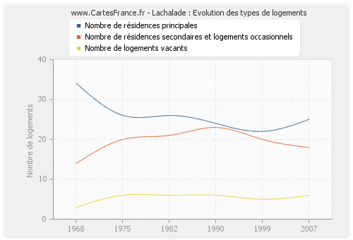 Lachalade : Evolution des types de logements