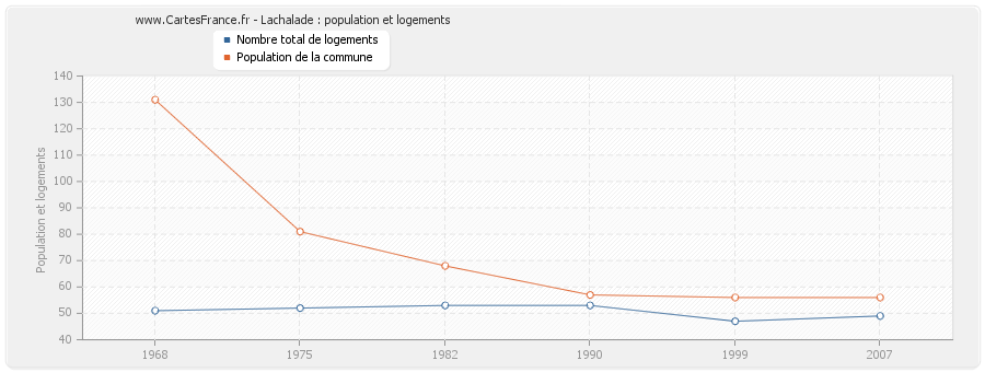 Lachalade : population et logements