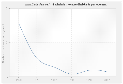 Lachalade : Nombre d'habitants par logement
