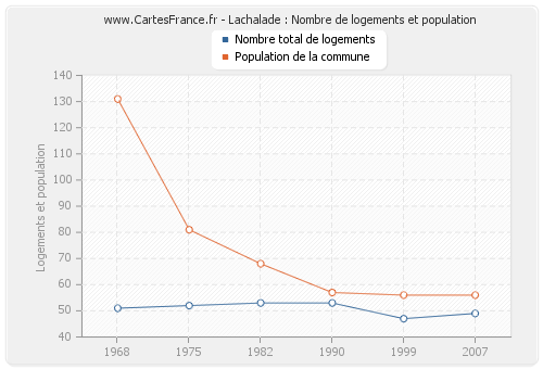 Lachalade : Nombre de logements et population