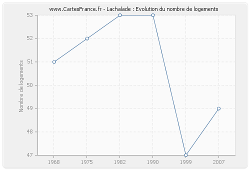 Lachalade : Evolution du nombre de logements