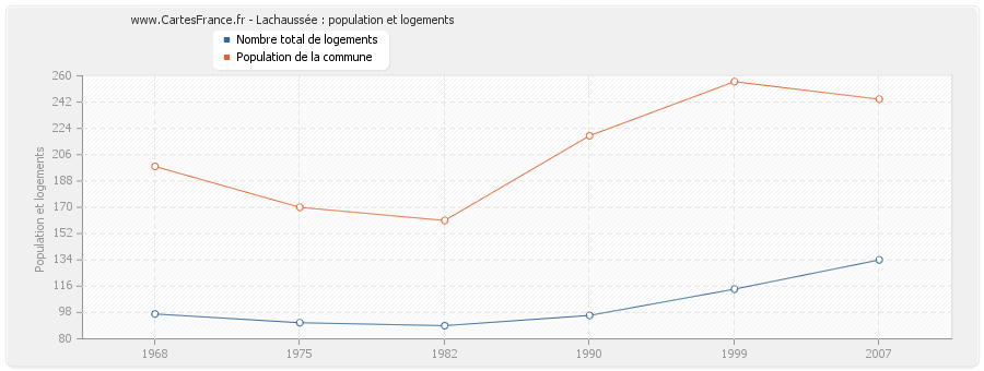 Lachaussée : population et logements