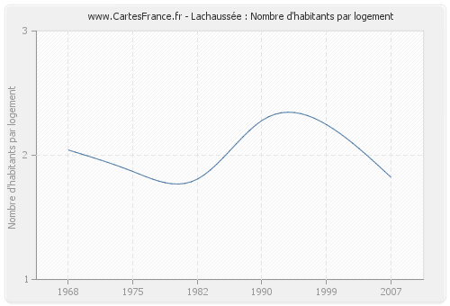 Lachaussée : Nombre d'habitants par logement